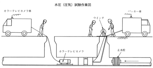 気圧試験作業イメージ図